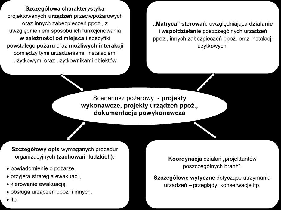 Scenariusz pożarowy