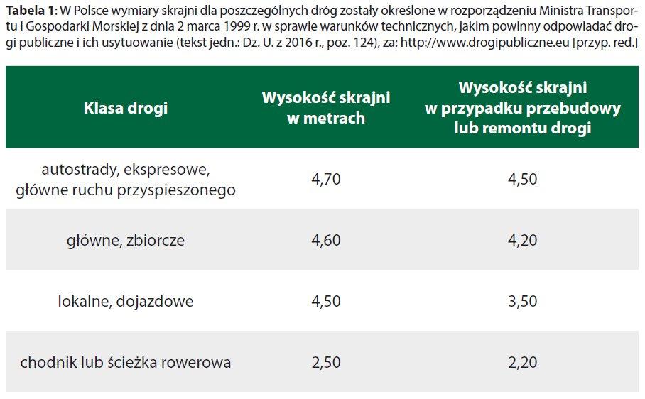 Cięcia techniczne utrzymanie skrajni