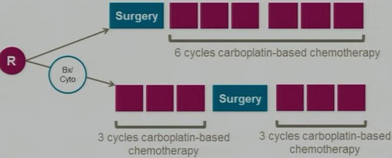 Chemotherapy or upfront surgery for newly diagnosed advanced ovarian cancer: Results from the MRC CHORUS trial.