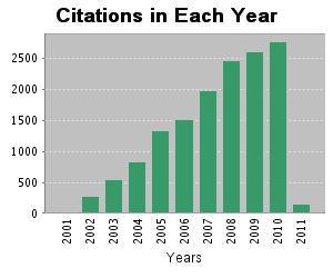 Cytowania (2001-2011) 23,237 Budżet około 40 mln $ 2001-2011 G.