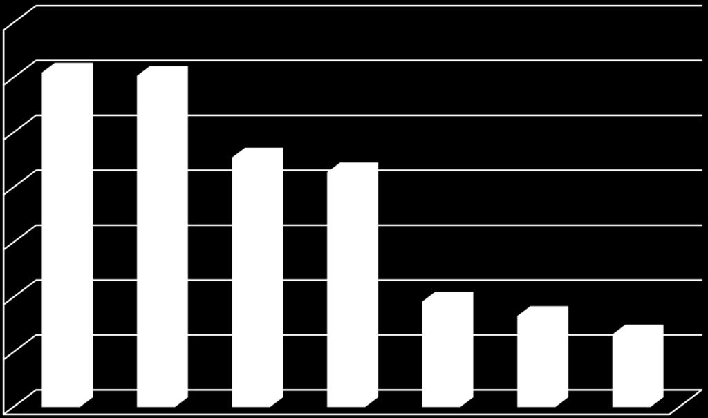 Rysunek 3 Główne rynki pstrąga w UE (2015 r., wielkość w tonach) 35.000 30.000 25.000 20.000 15.000 10.000 5.