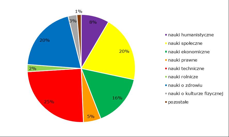 Rys. 5. Struktura kształcenia w publicznych uczelniach zawodowych wg dziedzin nauki (średnia z lat 2011-2015) 23 Źródło: Opracowanie własne na podstawie publikacji Szkolnictwo wyższe.