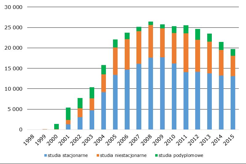 Rys. 7. Liczba absolwentów publicznych uczelni zawodowych w latach 1998-2015 25 Źródło: Opracowanie własne na podstawie publikacji Szkolnictwo wyższe. Dane podstawowe z lat 1998-2015.