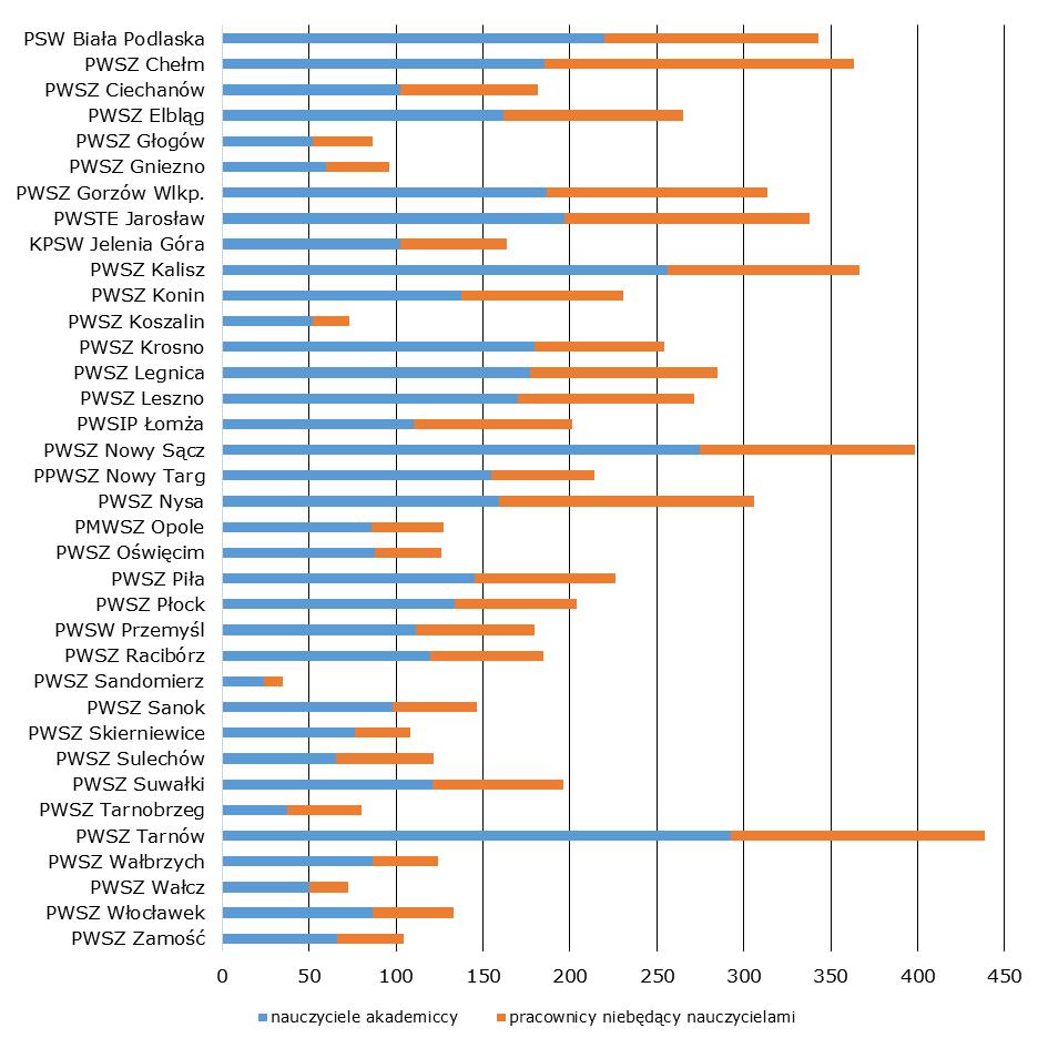 w Krośnie i PWSZ w Skierniewicach do około 50% w PWSZ w Tarnobrzegu, PWSZ w Chełmie i PWSZ w Nysie 27. Rys. 10.