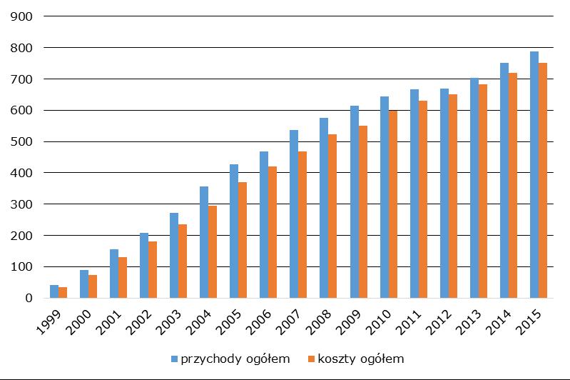 1.4. Finanse i inwestycje Państwowych Wyższych Szkół Zawodowych Portret Państwowych Wyższych Szkół Zawodowych prezentowany przez pryzmat liczby studentów, słuchaczy, absolwentów i pracowników, czyli