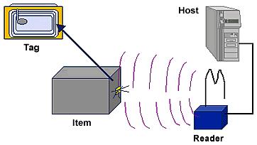 Ideą RFID jest zamiana kodów kreskowych na niewielkie chipy (na których umieszczany jest numer identyfikacyjny), które odczytywane są za pomocą fal radiowych zamiast lasera jak w przypadku kodów