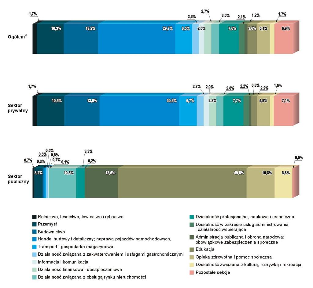 (29,7%), budownictwem (13,2%) oraz przemysłem (10,3%). Struktura analizowanych podmiotów została przedstawiona na rys. 13. Rysunek 13.