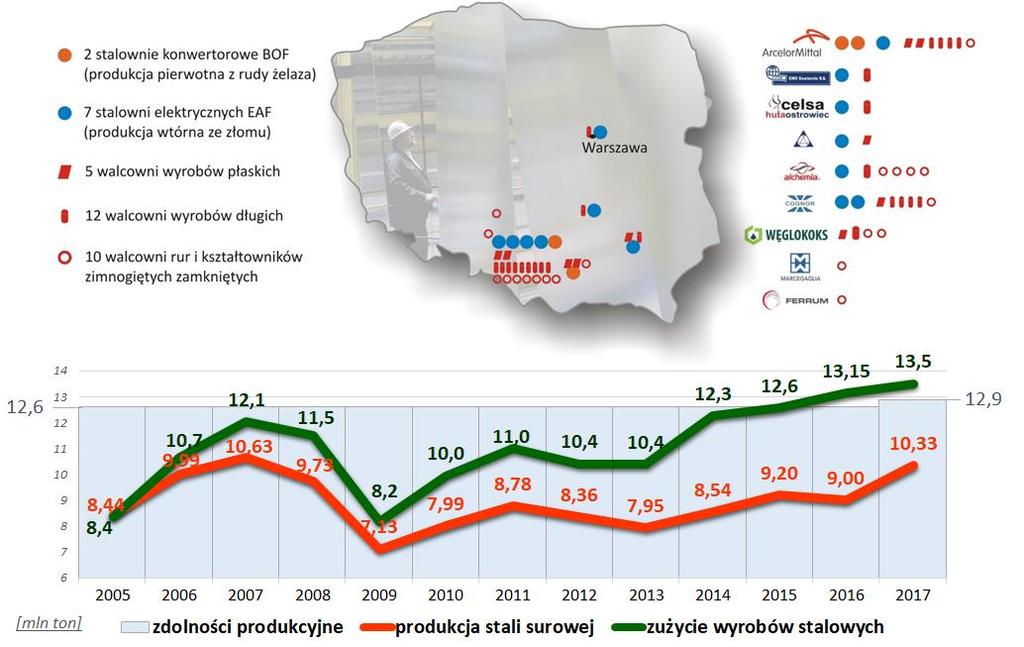 16 Przemysł stalowy w Polsce (produkcja