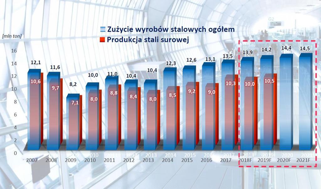 19 HIPH prognozuje sukcesywny wzrost zużycia stali w