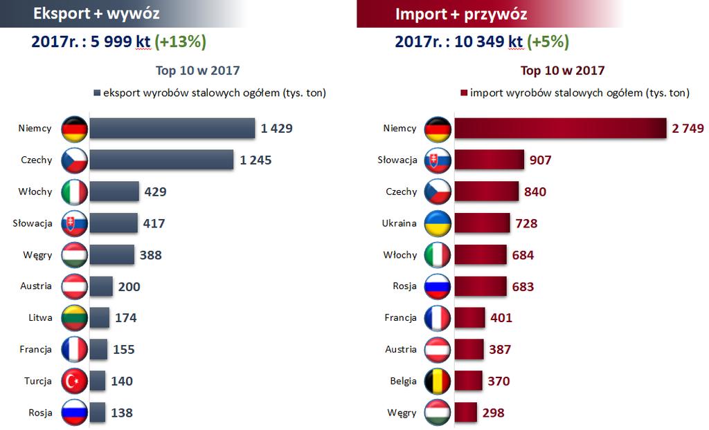 21 Handel wyrobami stalowymi w roku 2017