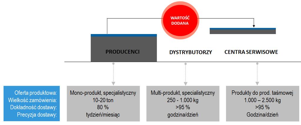 25 Dystrybutorzy stali i centra serwisowe tworzą wartość dodaną w łańcuchu dostaw wyrobów