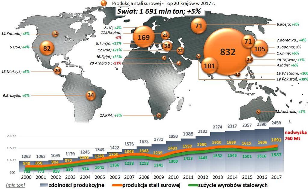 W 1Q 2018 produkcja globalna wzrosła o 4,1%, Obecne