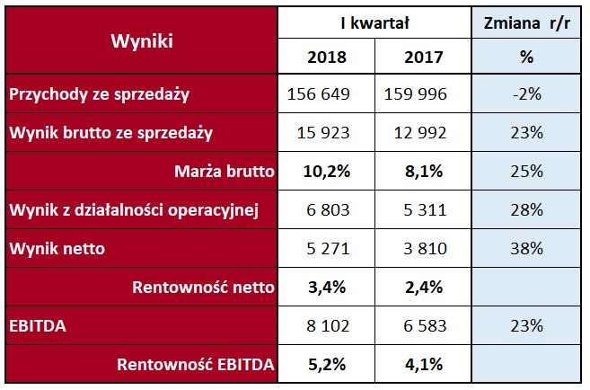46 Wyniki finansowe STALPROFIL S.A. za I kw.