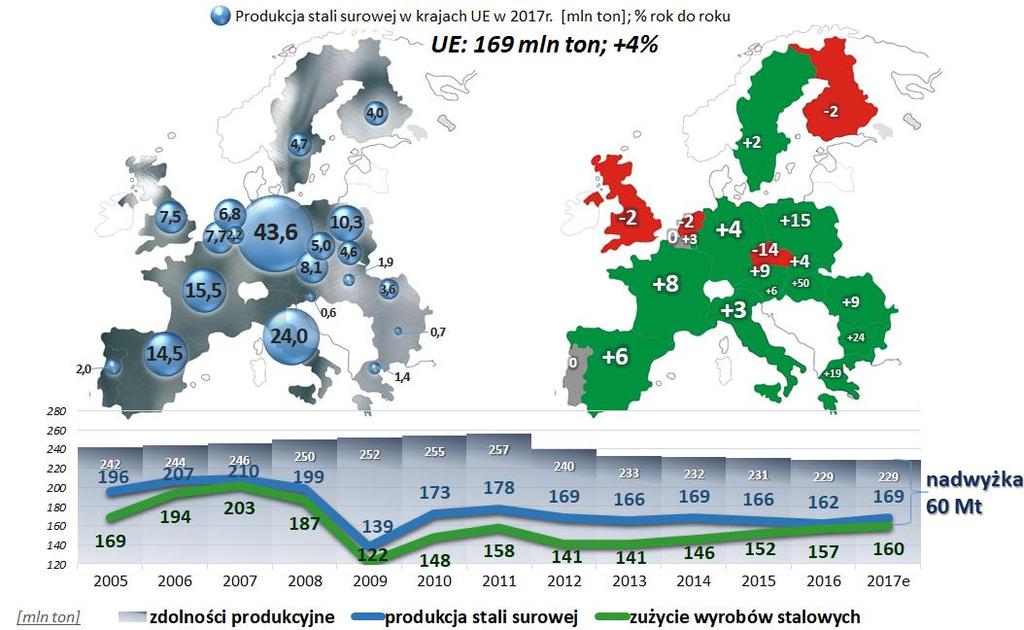 Produkcja stali w UE utrzymuje się na stabilnym poziomie (+0,9% w 1Q