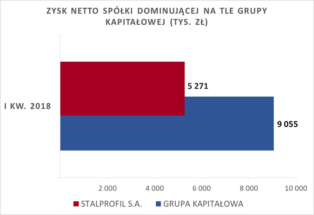 Spółki zależne STAL