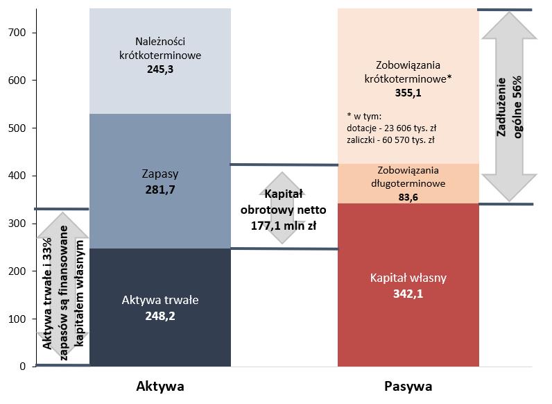 Struktura bilansu Grupy Kapitałowej STAL