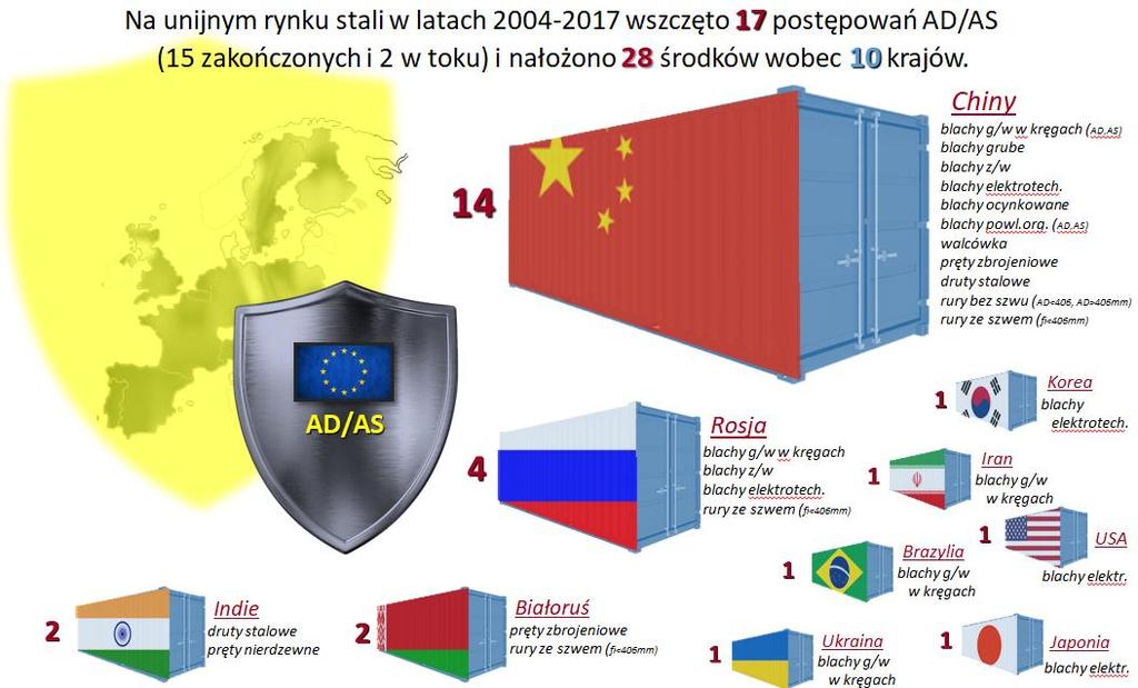 Postępowania ochronne UE są odpowiedzią na ujemne saldo wymiany zagranicznej w handlu stalą: w 2016r.