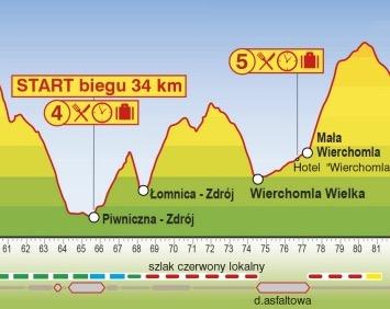III ETAP Piwniczna - Wierchomla Mała 11 km (start B7D 34 km) Z punktu przepakowego w Piwnicznej przez most na rzece Poprad, ulicą Leśną, szlak niebieski przez osiedle Walczaki na grzbiet Granica; Z