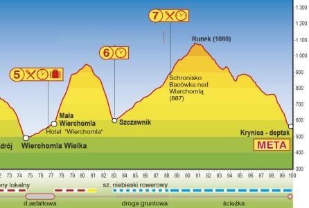 IV ETAP Wierchomla Mała Krynica-Zdrój 23 km (do mety wszystkich dystansów) Od hotelu drogą asfaltową wg wskazówek służb, pod górę na trasę zjazdową i dalej wzdłuż wyciągu orczykowego Polanki do