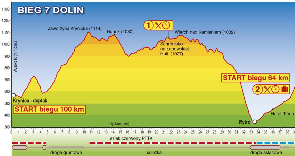 I ETAP Krynica - Rytro, 36 km Start z deptaka drogą asfaltową, dalej ulicą Halną na grzbiet Góry Krzyżowej (asfalt przechodzi w drogę bitą, a później za szlabanem w ścieżkę leśną); Z grzbietu do