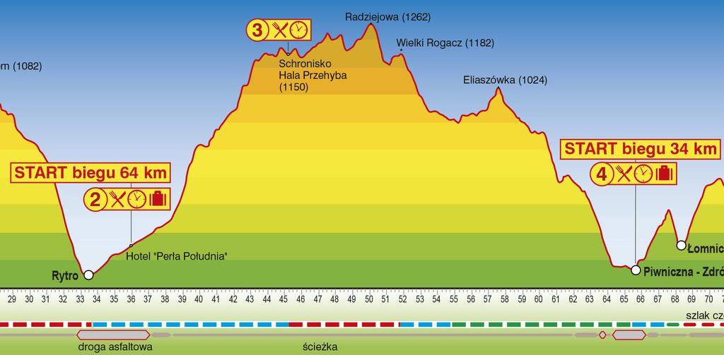 II ETAP Rytro - Piwniczna, 30 km, start B7D 64 km Z Rytra na Przehybę szlakiem niebieskim około 1 km asfaltem, dalej 1,5 km drogą bitą, a następnie leśnymi ścieżkami; Około 44.
