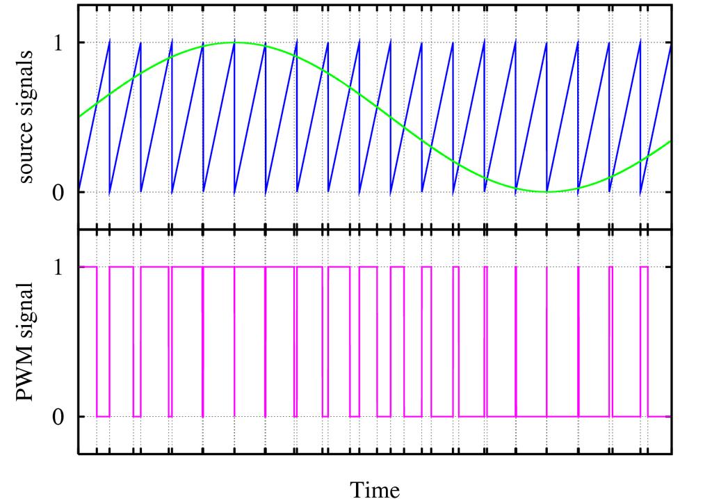 Modulacja szerokości impulsów PWM (2)