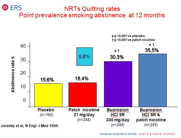 E-papieros a rzucanie palenia (4) Bullen et al.: Odsetek osób, które rzuciły palenie wynosił od 5.8% (NTZ) do 7.3% (e-papieros) Caponnetto et al.