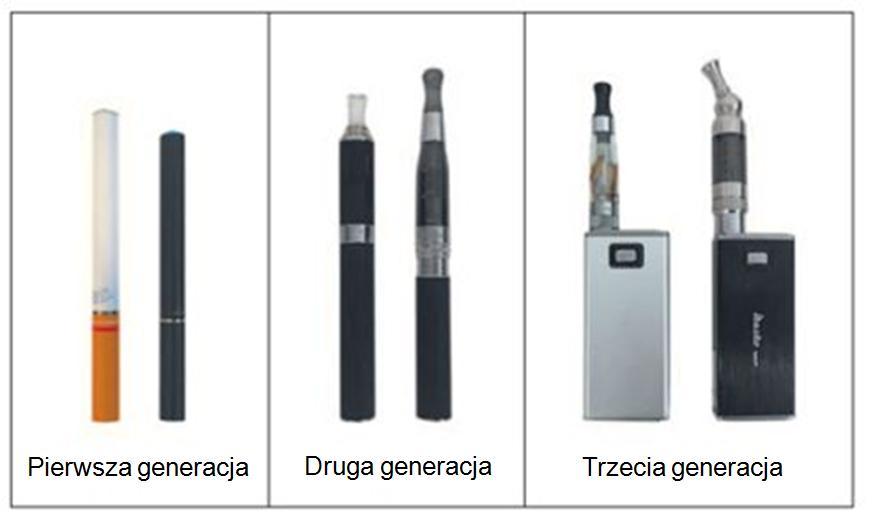 E-papieros wybrane fakty (2) 3 generacje e-papierosów Ponad kilkaset różnych modeli Brak jednego, wystandaryzowanego