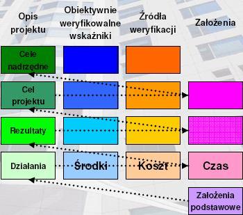 Logika wertykalna matrycy Logika horyzontalna matrycy Logika interwencji projektu Etap Planowania Dopiero na podstawie sporządzonej Matrycy Logicznej tworzy się