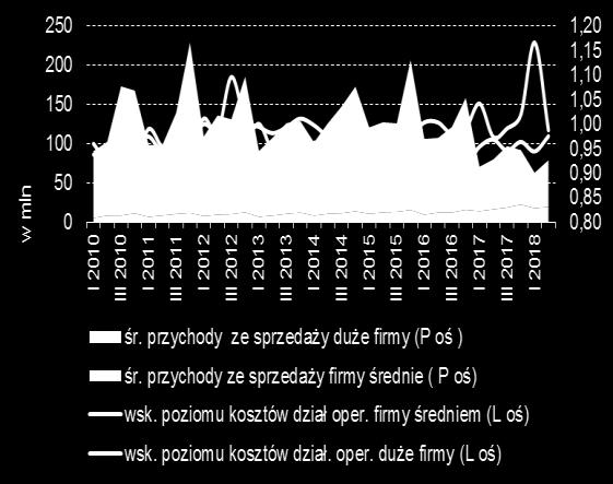 wskaźniki rentowności (sprzedaży, kapitałów własnych i majątku spółek). Przeciętny wynik finansowy oraz rentowność w grupie średnich podmiotów utrzymuje się na niskim, dodatnim poziomie.
