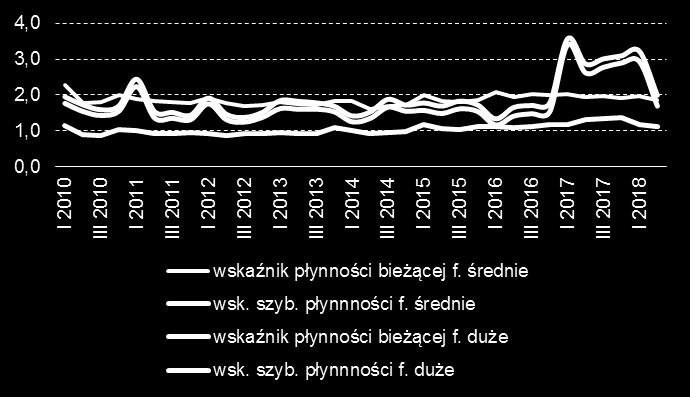 Wskaźniki płynności ekonomiczne