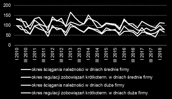należności w dniach na podstawie GUS Wykres