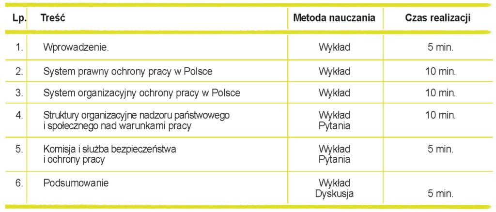 MODUŁ I LEKCJA 1 Temat: System ochrony pracy w Polsce Czas realizacji: 1 godzina lekcyjna Cele operacyjne: Po zakończeniu zajęć uczeń rozumie i wie: na czym polega system prawny i organizacyjny