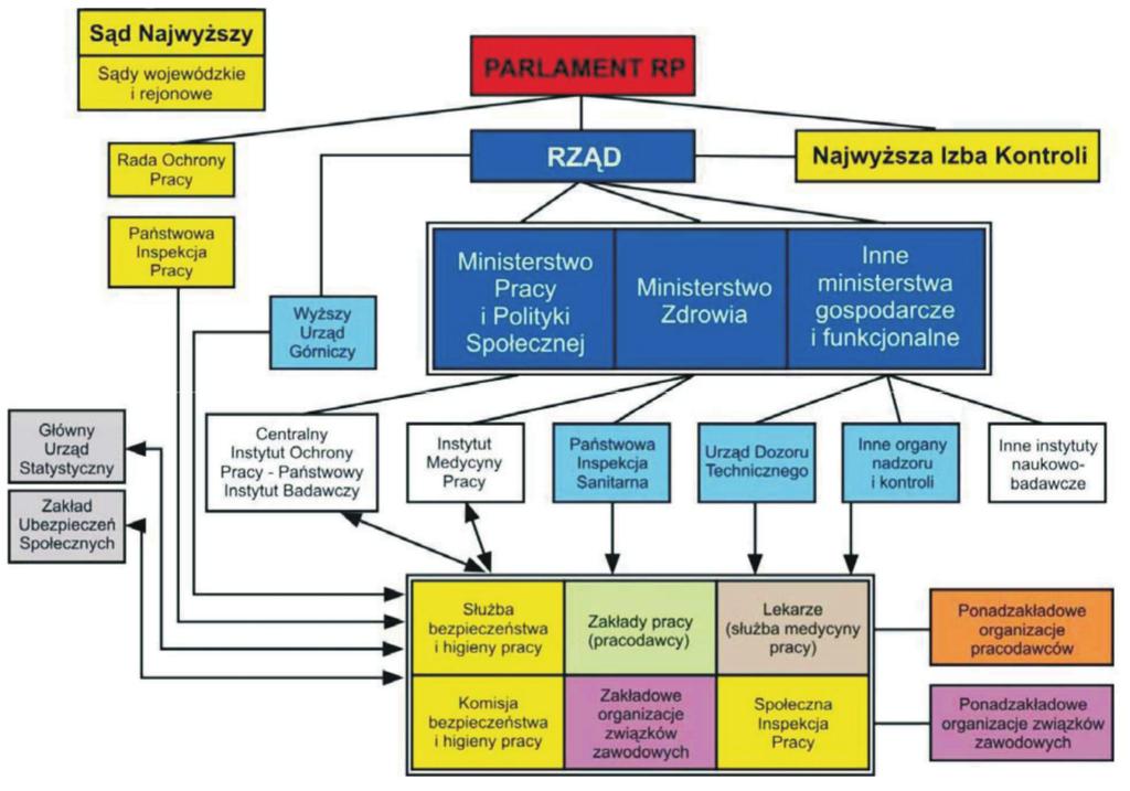 PRAWNA OCHRONA PRACY SYSTEM OCHRONY PRACY (schemat uproszczony) Schemat: System organizacji ochrony pracy w Polsce Istotne znaczenie w tym systemie mają również instytuty naukowo-badawcze powołane do