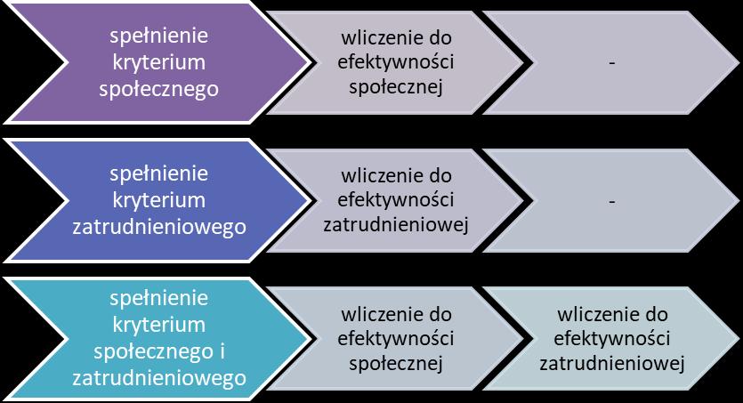 Efektywność społeczną i zatrudnieniową w celu tematycznym 9 mierzymy wyłącznie w projektach realizowanych w Priorytecie Inwestycyjnym