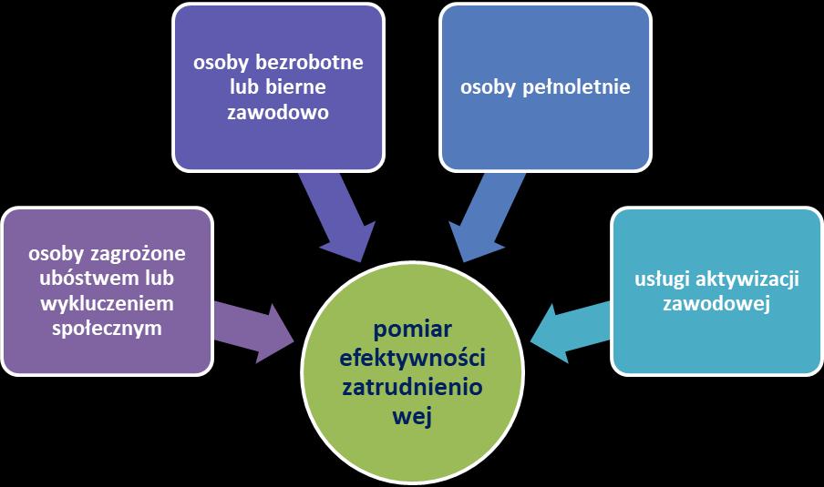 EFEKTYWNOŚĆ ZATRUDNIENIOWA Kryterium efektywności