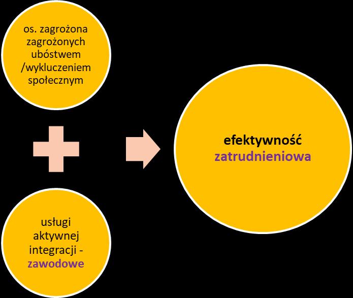 Efektywność zatrudnieniowa mierzona jest wśród