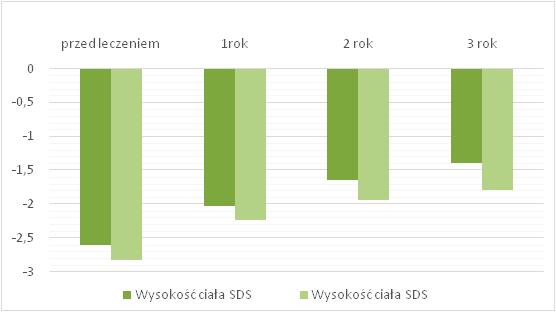 Ryc. 1. Wysokość ciała SDS w podgrupie AGA i SGA przed leczeniem i w kolejnych latach leczenia rhgh Fig. 1. Body height (SDS) in the AGA and SGA subgroupbefore and in the firstthreeyears of treatment with rhgh Ryc.