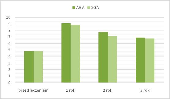 Heightvelocity (cm/year) in the AGA and SGA subgroup before and in the firstthreeyears of treatment with rhgh Analiza korelacji Spearmana wykazała istotne statystycznie ujemne korelacje pomiędzy