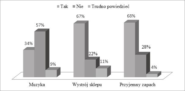 Wpływ marketingu sensorycznego na preferencje zakupowe studentów 421 stanie zapamiętany oraz ponownie odwiedzony.