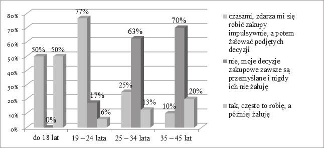 430 Liliana Mierzwińska, Patrycja Janusz, Marzena Stanek Wykres 13. Zakup produktu markowego pod wpływem reklamy. [%] Wybór mediów do celów promocyjnych to istotny dylemat każdego przedsiębiorstwa.