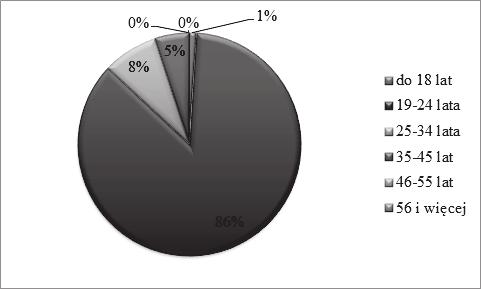 Kolejno: osoby pomiędzy 25 a 34 rokiem życia (8%) oraz między 35 a 45 rokiem życia (5%).