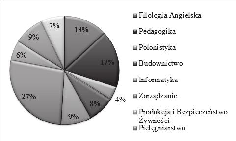 [%] Badanie ankietowe zostało przeprowadzone wśród studentów różnych kierunków PWSZ w