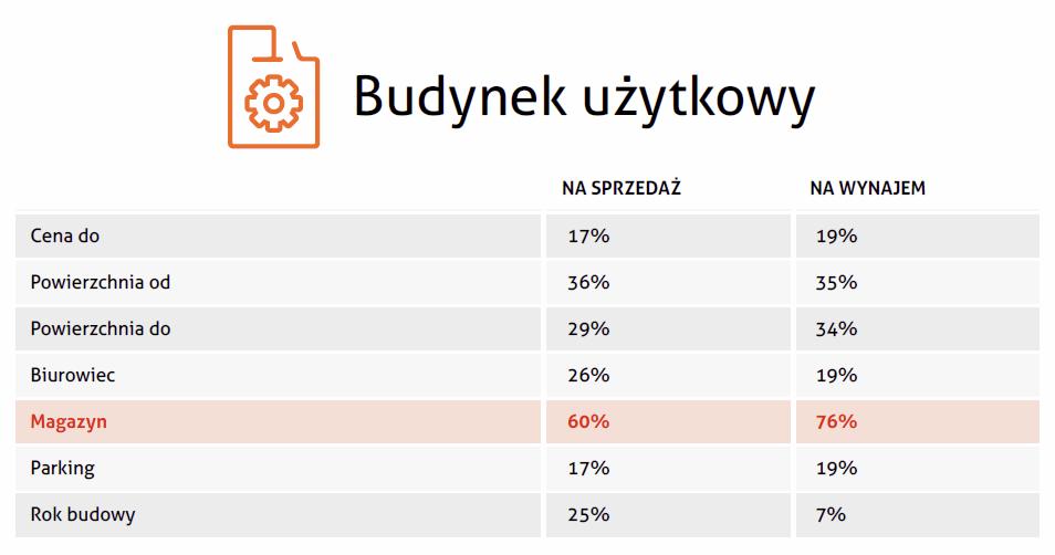 dla działek na sprzedaż. Rys. 8.