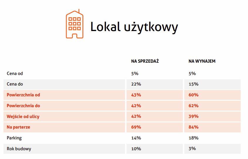 Rys. 10. Procentowe wartości użycia wyszukiwarki przez poszukujących lokali.