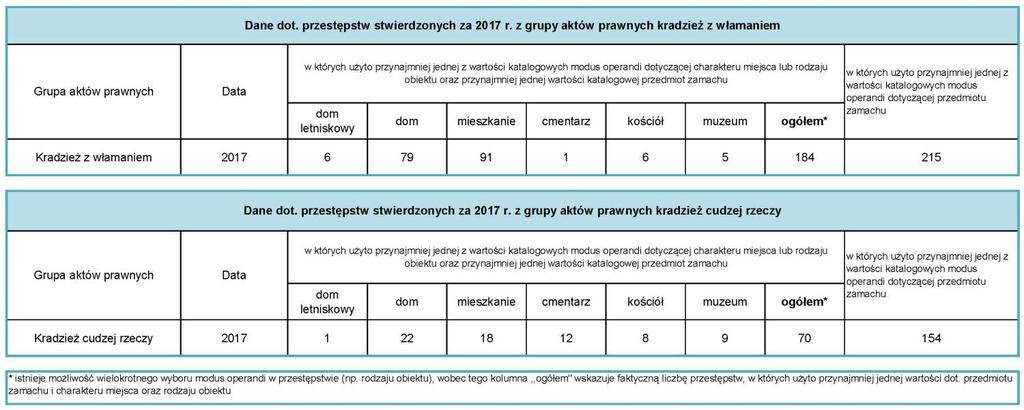 SKALA ZAGROŻENIA PRZESTĘPCZOŚCIĄ PRZECIWKO DOBROM KULTURY W 2017 R.