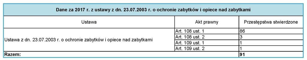 W 2017 r. stwierdzono 91 przestępstw ściganych z ustawy z dnia 23 lipca 2003 r. o ochronie zabytków i opiece nad zabytkami (Dz. U. z 2017 r. poz. 2187); w 2016 r. stwierdzono 90 przestępstw [il. 2].