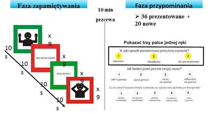 new recognition) oraz pewność poznawczą swoich decyzji. Poniżej zamieszczono graficzną ilustrację przebiegu eksperymentu. Szczegółowy opis w publikacji nr 8 (Gawęda i in., 2013).