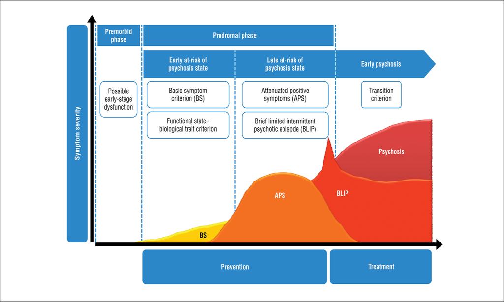 Źródło: Fusar-Poli et al. (2013). The psychosis high risk state: a comprehensive state-of-the-art. Review. JAMA Psychiatry 70, 107-120.