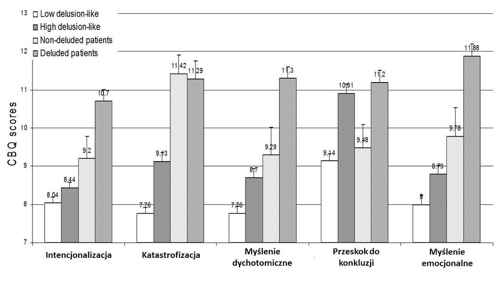 Widoczne jest to w przypadku intencjonalizacji, myślenia dychotomicznego oraz myślenia emocjonalnego.
